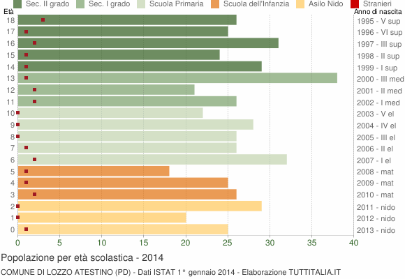 Grafico Popolazione in età scolastica - Lozzo Atestino 2014
