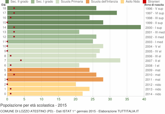 Grafico Popolazione in età scolastica - Lozzo Atestino 2015