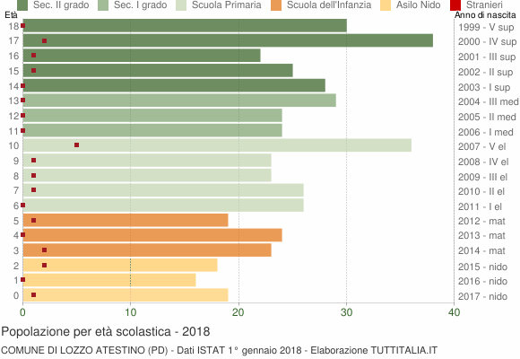 Grafico Popolazione in età scolastica - Lozzo Atestino 2018