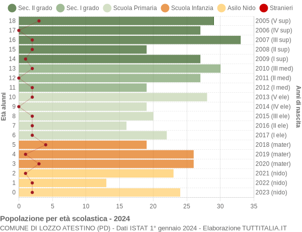 Grafico Popolazione in età scolastica - Lozzo Atestino 2024