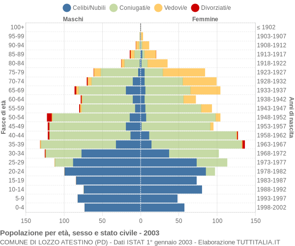 Grafico Popolazione per età, sesso e stato civile Comune di Lozzo Atestino (PD)