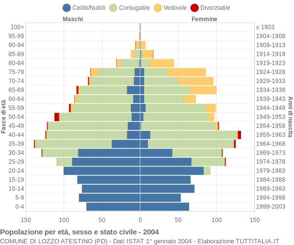 Grafico Popolazione per età, sesso e stato civile Comune di Lozzo Atestino (PD)