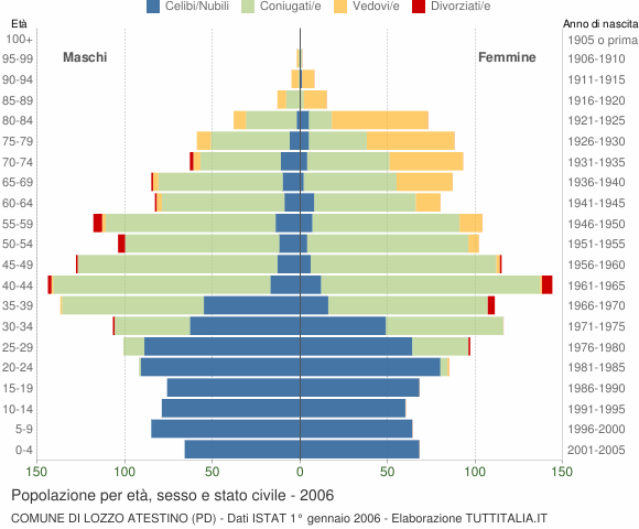 Grafico Popolazione per età, sesso e stato civile Comune di Lozzo Atestino (PD)