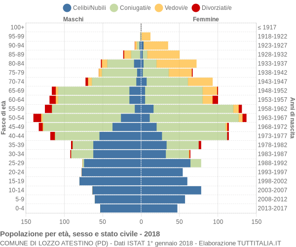 Grafico Popolazione per età, sesso e stato civile Comune di Lozzo Atestino (PD)