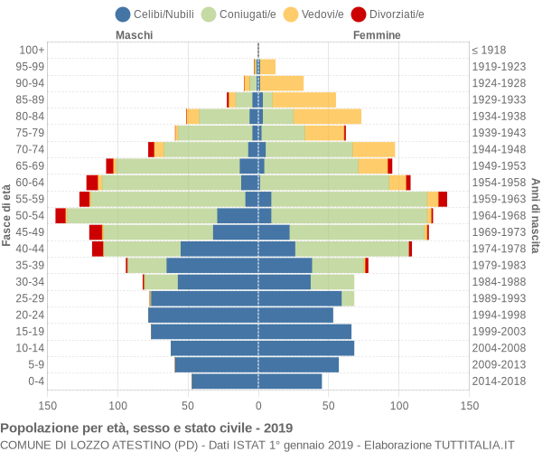 Grafico Popolazione per età, sesso e stato civile Comune di Lozzo Atestino (PD)