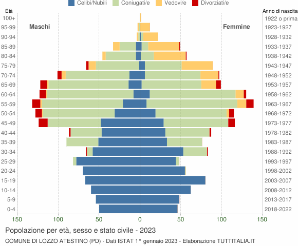 Grafico Popolazione per età, sesso e stato civile Comune di Lozzo Atestino (PD)