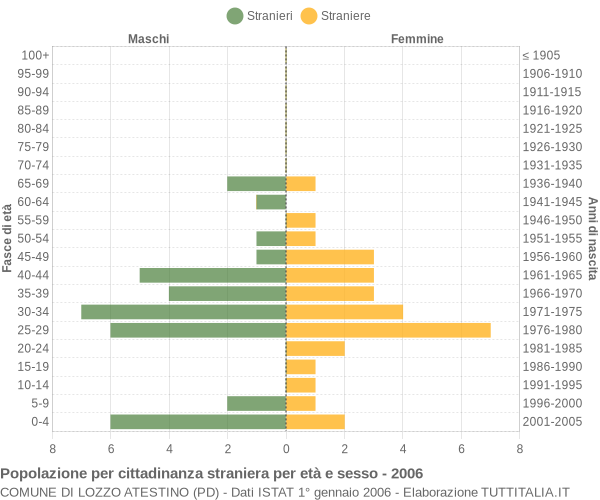 Grafico cittadini stranieri - Lozzo Atestino 2006