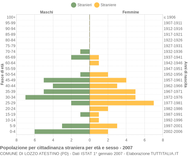 Grafico cittadini stranieri - Lozzo Atestino 2007