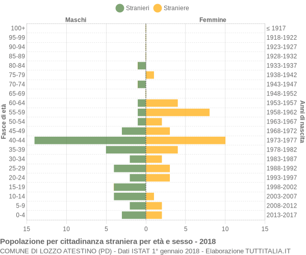 Grafico cittadini stranieri - Lozzo Atestino 2018