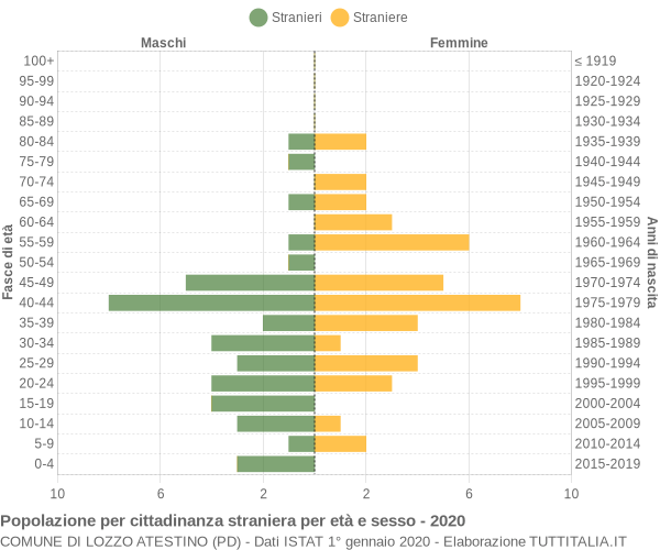 Grafico cittadini stranieri - Lozzo Atestino 2020