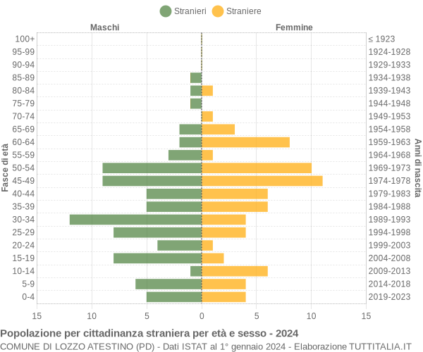 Grafico cittadini stranieri - Lozzo Atestino 2024