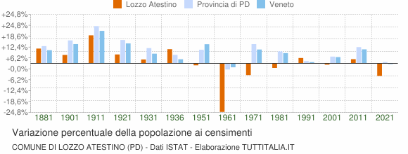 Grafico variazione percentuale della popolazione Comune di Lozzo Atestino (PD)