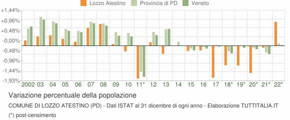 Variazione percentuale della popolazione Comune di Lozzo Atestino (PD)