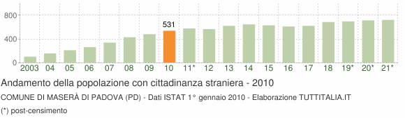 Grafico andamento popolazione stranieri Comune di Maserà di Padova (PD)