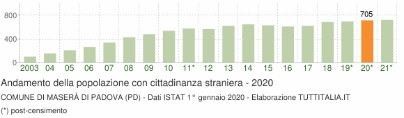 Grafico andamento popolazione stranieri Comune di Maserà di Padova (PD)