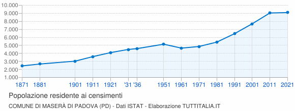 Grafico andamento storico popolazione Comune di Maserà di Padova (PD)