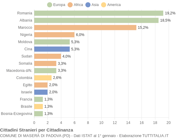 Grafico cittadinanza stranieri - Maserà di Padova 2004