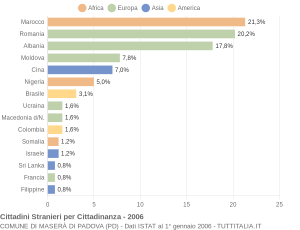 Grafico cittadinanza stranieri - Maserà di Padova 2006