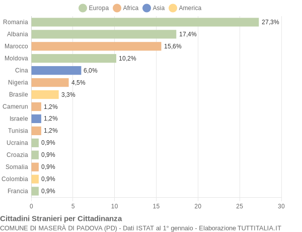 Grafico cittadinanza stranieri - Maserà di Padova 2007