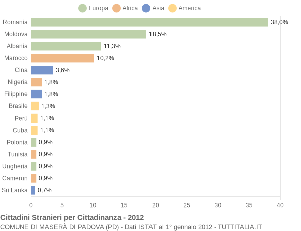 Grafico cittadinanza stranieri - Maserà di Padova 2012