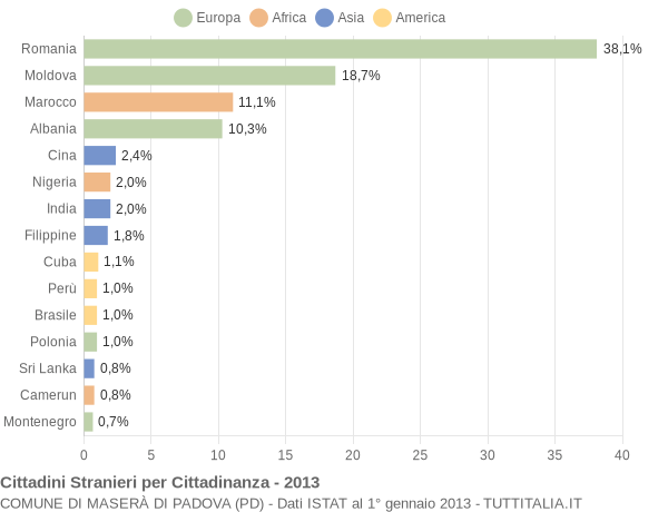 Grafico cittadinanza stranieri - Maserà di Padova 2013