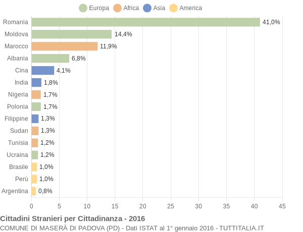 Grafico cittadinanza stranieri - Maserà di Padova 2016