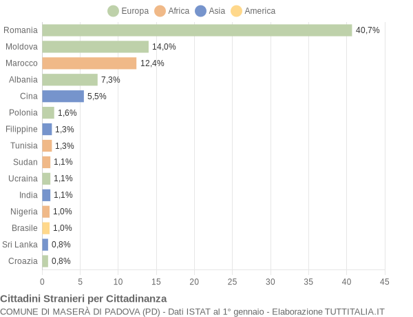 Grafico cittadinanza stranieri - Maserà di Padova 2017