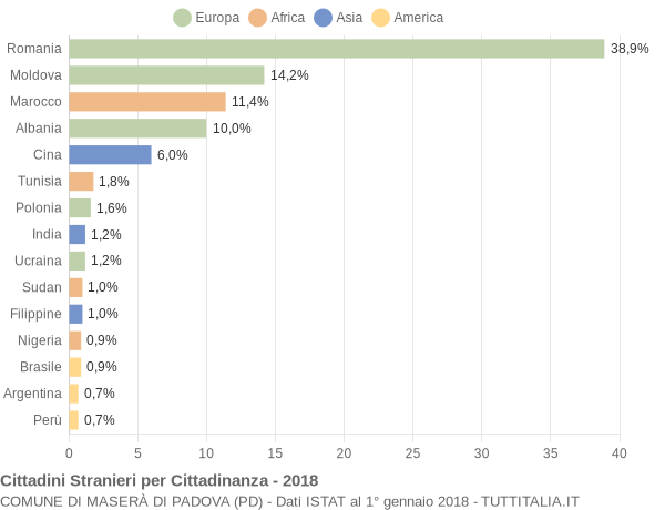 Grafico cittadinanza stranieri - Maserà di Padova 2018