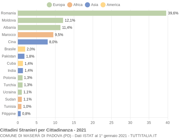 Grafico cittadinanza stranieri - Maserà di Padova 2021