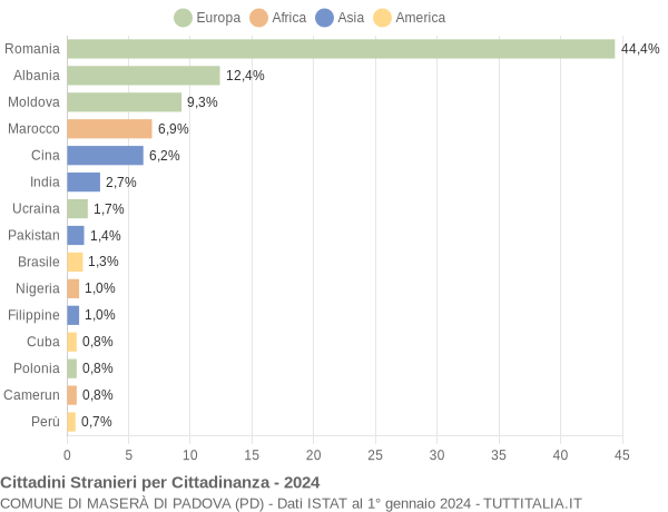 Grafico cittadinanza stranieri - Maserà di Padova 2024