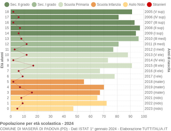 Grafico Popolazione in età scolastica - Maserà di Padova 2024