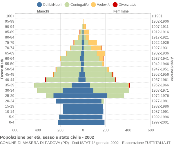 Grafico Popolazione per età, sesso e stato civile Comune di Maserà di Padova (PD)