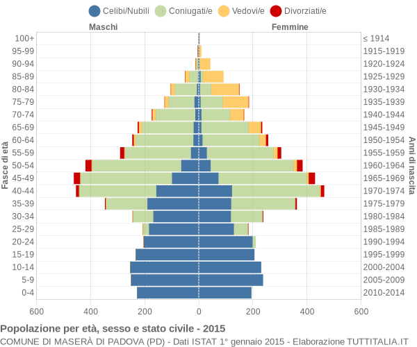 Grafico Popolazione per età, sesso e stato civile Comune di Maserà di Padova (PD)