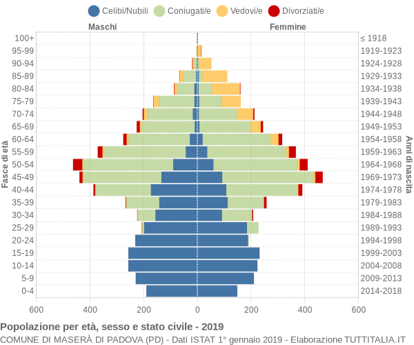 Grafico Popolazione per età, sesso e stato civile Comune di Maserà di Padova (PD)