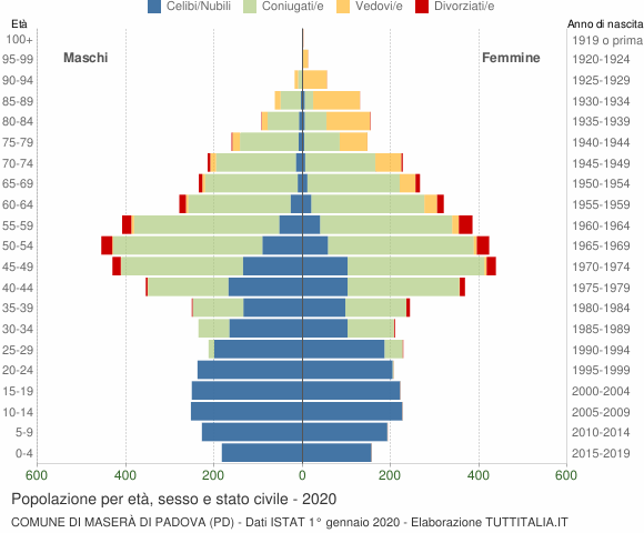 Grafico Popolazione per età, sesso e stato civile Comune di Maserà di Padova (PD)