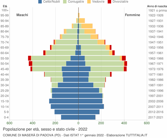 Grafico Popolazione per età, sesso e stato civile Comune di Maserà di Padova (PD)
