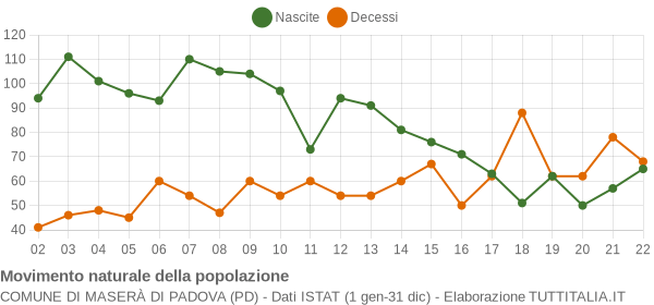 Grafico movimento naturale della popolazione Comune di Maserà di Padova (PD)