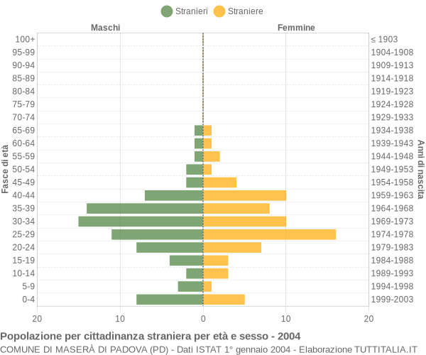 Grafico cittadini stranieri - Maserà di Padova 2004