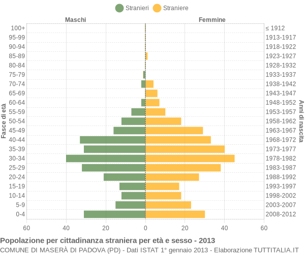 Grafico cittadini stranieri - Maserà di Padova 2013