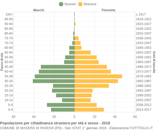 Grafico cittadini stranieri - Maserà di Padova 2018