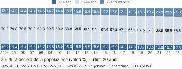 Grafico struttura della popolazione Comune di Maserà di Padova (PD)