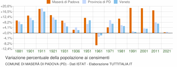 Grafico variazione percentuale della popolazione Comune di Maserà di Padova (PD)