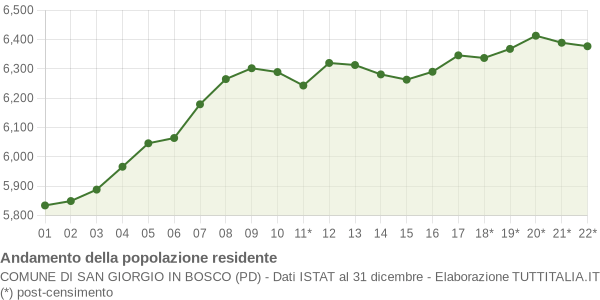 Andamento popolazione Comune di San Giorgio in Bosco (PD)