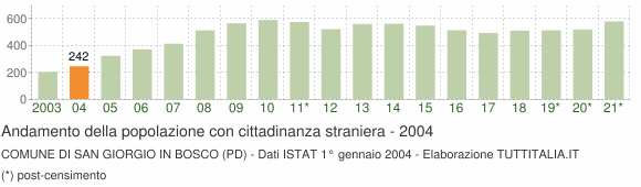 Grafico andamento popolazione stranieri Comune di San Giorgio in Bosco (PD)