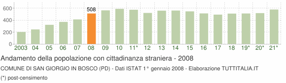 Grafico andamento popolazione stranieri Comune di San Giorgio in Bosco (PD)