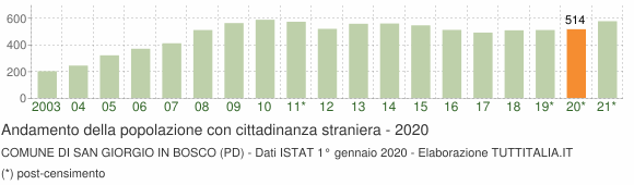 Grafico andamento popolazione stranieri Comune di San Giorgio in Bosco (PD)