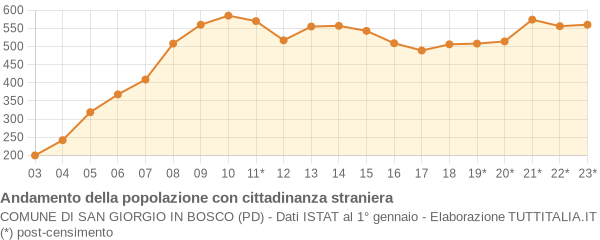 Andamento popolazione stranieri Comune di San Giorgio in Bosco (PD)