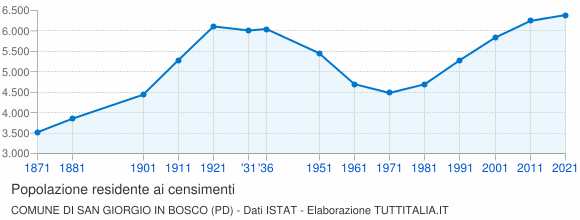 Grafico andamento storico popolazione Comune di San Giorgio in Bosco (PD)