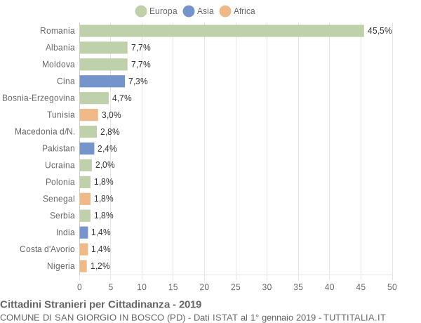 Grafico cittadinanza stranieri - San Giorgio in Bosco 2019