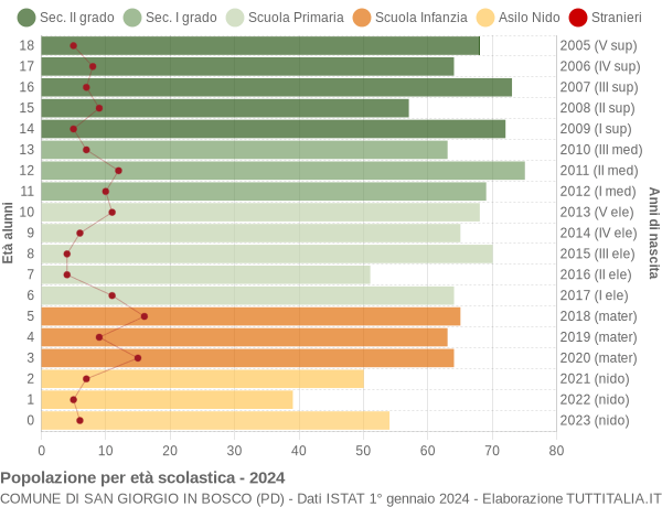 Grafico Popolazione in età scolastica - San Giorgio in Bosco 2024